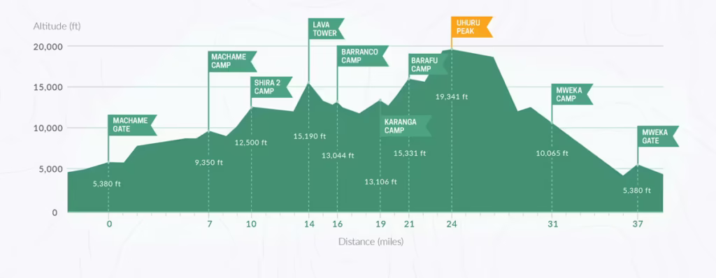 Machame Route Structure