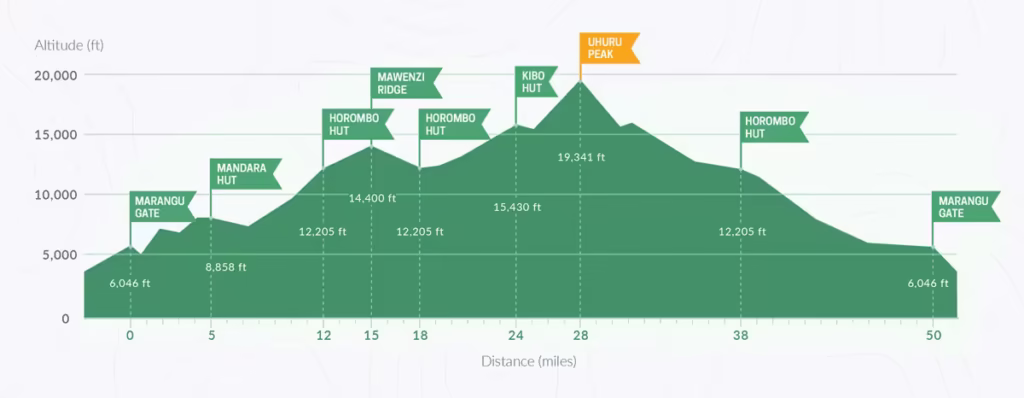Marangu Route Structure